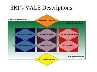 SRI’s VALS Descriptions
 