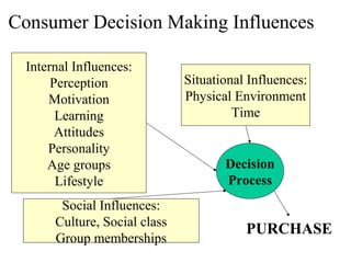 Consumer Decision Making Influences
Internal Influences:
Perception
Motivation
Learning
Attitudes
Personality
Age groups
Lifestyle
Situational Influences:
Physical Environment
Time
Social Influences:
Culture, Social class
Group memberships
Decision
Process
PURCHASE
 