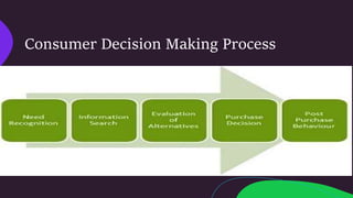 Consumer behavior - Decision making & Types | PPT