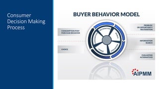 Consumer
Decision Making
Process
 