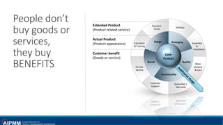People don’t
buy goods or
services,
they buy
BENEFITS QualityBrand
Functionality
PackagingDesign
Guarantee /
Warranty
Customer
Support
Delivery
Payment
Terms
Education
& Training
Main-
tenance
& Care
Assembly
&
Installation
On-site
Service
Core-
Product
Actual Product
(Product appearance)
Customer benefit
(Goods or service)
Extended Product
(Product related service)
 