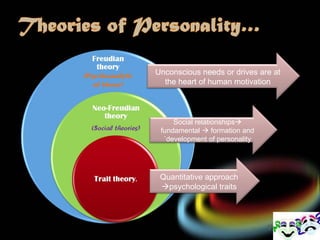 Unconscious needs or drives are at the heart of human motivation Social relationships   fundamental    formation and `development of personality Quantitative approach   psychological traits 