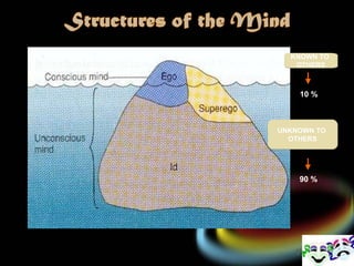 VALUES – STANDARDS – JUDGMENTS MOTIVES – ETHICS - BELIEFS KNOWN TO  OTHERS 10 % UNKNOWN TO  OTHERS 90 % 