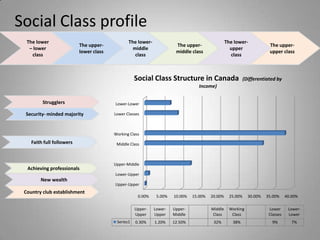Social Class profile
  The lower                                     The lower-                                       The lower-
                           The upper-                                  The upper-                                       The upper-
   – lower                                        middle                                           upper
                           lower class                                 middle class                                     upper class
    class                                          class                                           class



                                                    Social Class Structure in Canada                        (Differentiated by
                                                                                  Income)


         Strugglers                      Lower-Lower

 Security- minded majority               Lower Classes



                                         Working Class
    Faith full followers                  Middle Class



                                         Upper-Middle
  Achieving professionals
                                         Lower-Upper
        New wealth
                                         Upper-Upper
 Country club establishment
                                                     0.00%    5.00%   10.00%   15.00%   20.00%     25.00%     30.00%   35.00%     40.00%

                                                    Upper-   Lower-   Upper-            Middle    Working               Lower      Lower-
                                                    Upper    Upper    Middle            Class      Class                Classes    Lower
                                          Series1   0.30%    1.20%    12.50%             32%        38%                   9%         7%
 