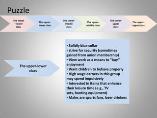Puzzle
 The lower                    The lower-                   The lower-
                The upper-                  The upper-                   The upper-
  – lower                       middle                       upper
                lower class                 middle class                 upper class
   class                         class                       class




                                • Solidly blue collar
                                • strive for security (sometimes
                                gained from union membership)
                                • View work as a means to “buy”
      The upper-lower           enjoyment
           class                • Want children to behave properly
                                • High wage earners in this group
                                may spend impulsively
                                • Interested in items that enhance
                                their leisure time (e.g., TV
                                sets, hunting equipment)
                                • Males are sports fans, beer drinkers
 