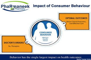 Impact of Consumer Behavior
