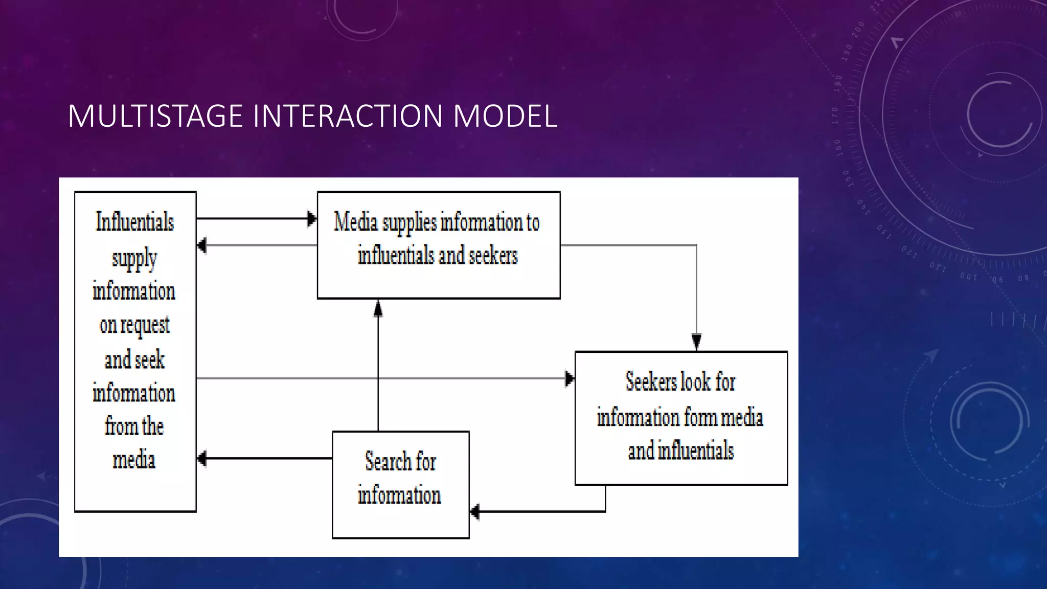 MULTISTAGE INTERACTION MODEL
 
