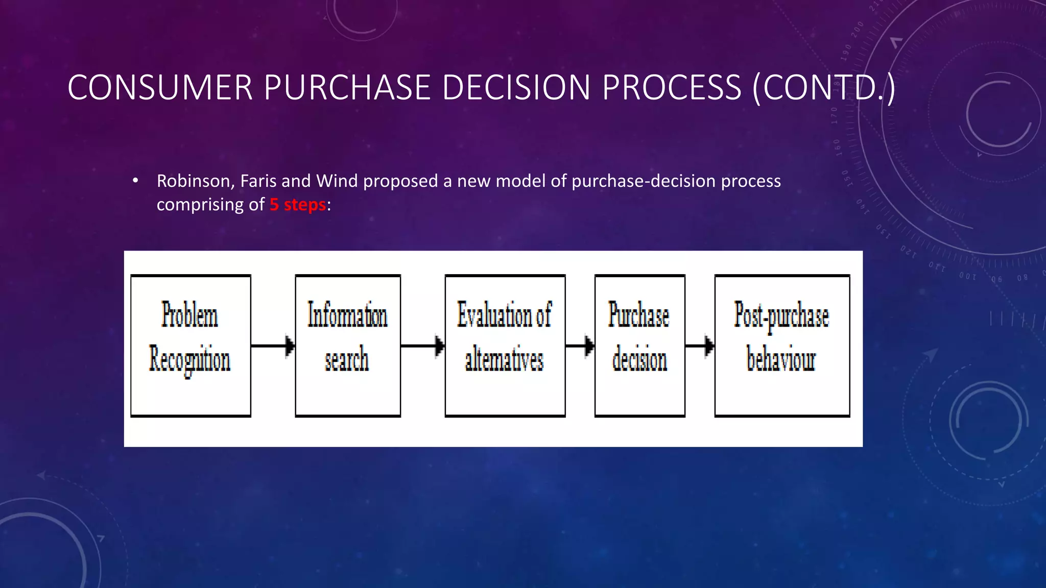 CONSUMER PURCHASE DECISION PROCESS (CONTD.)
• Robinson, Faris and Wind proposed a new model of purchase-decision process
comprising of 5 steps:
 