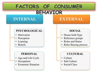 INTERNAL
PSYCHOLOGICAL
• Motivation
• Perception
• Learning
• Beliefs
PERSONAL
• Age and Life Cycle
• Occupation
• Economic Situation
EXTERNAL
SOCIAL
• House hold Type
• Reference groups
• Roles and Status
• Roles Buying process
CULTURAL
• Culture
• Sub Culture
• Social Class
 