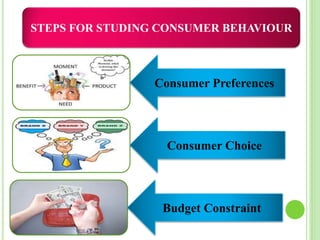 STEPS FOR STUDING CONSUMER BEHAVIOUR
Consumer Preferences
Consumer Choice
Budget Constraint
 