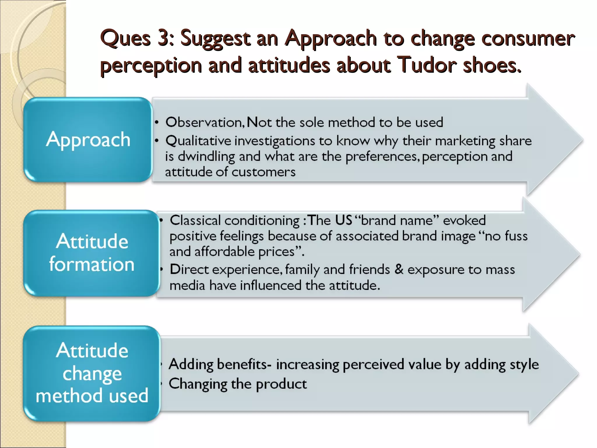 Ques 3: Suggest an Approach to change consumer perception and attitudes about Tudor shoes. 