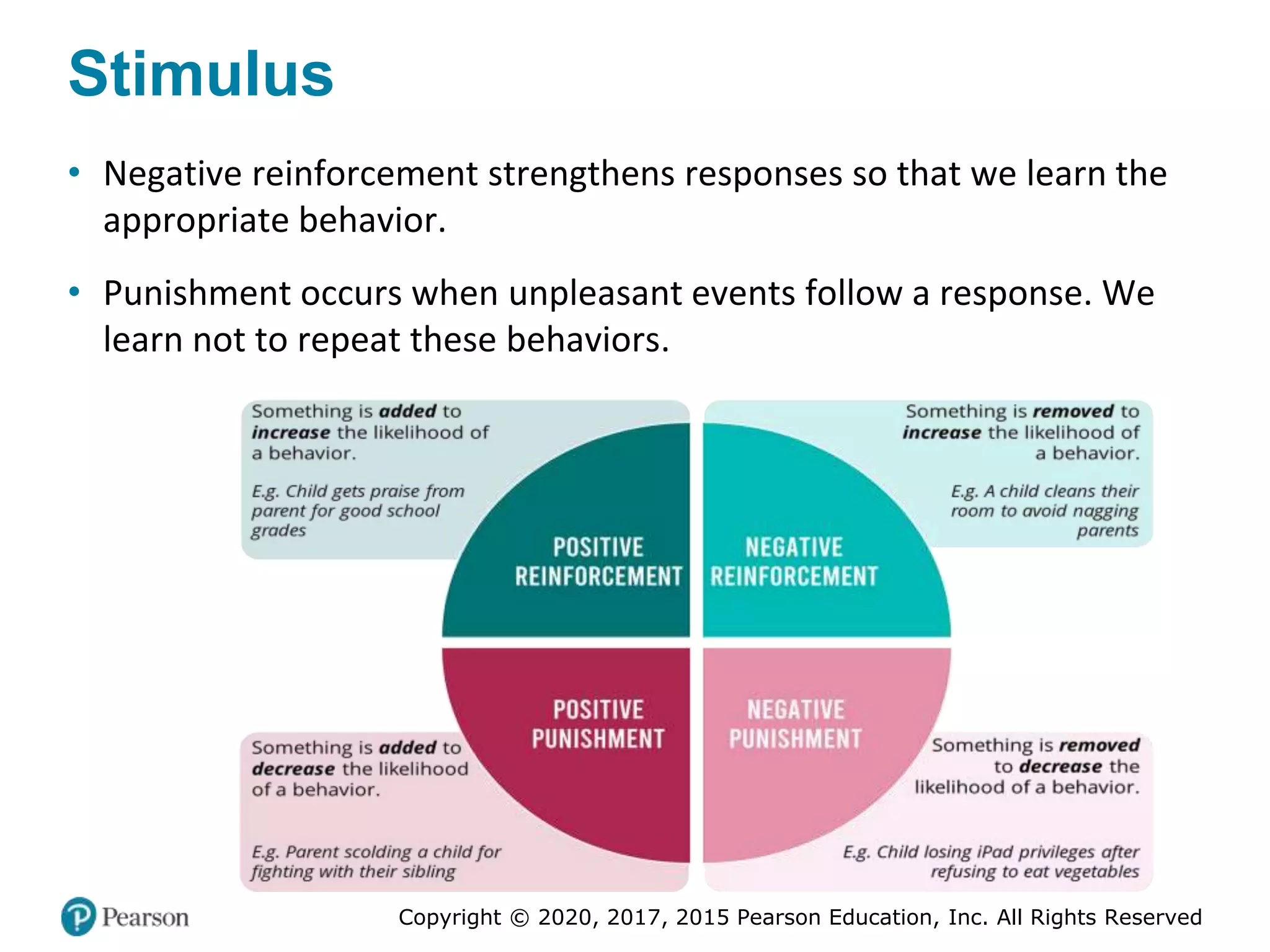 Copyright © 2020, 2017, 2015 Pearson Education, Inc. All Rights Reserved
Stimulus
• Negative reinforcement strengthens responses so that we learn the
appropriate behavior.
• Punishment occurs when unpleasant events follow a response. We
learn not to repeat these behaviors.
 