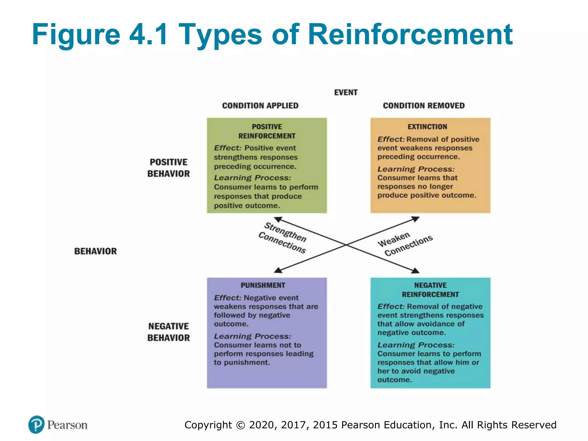 Copyright © 2020, 2017, 2015 Pearson Education, Inc. All Rights Reserved
Figure 4.1 Types of Reinforcement
 
