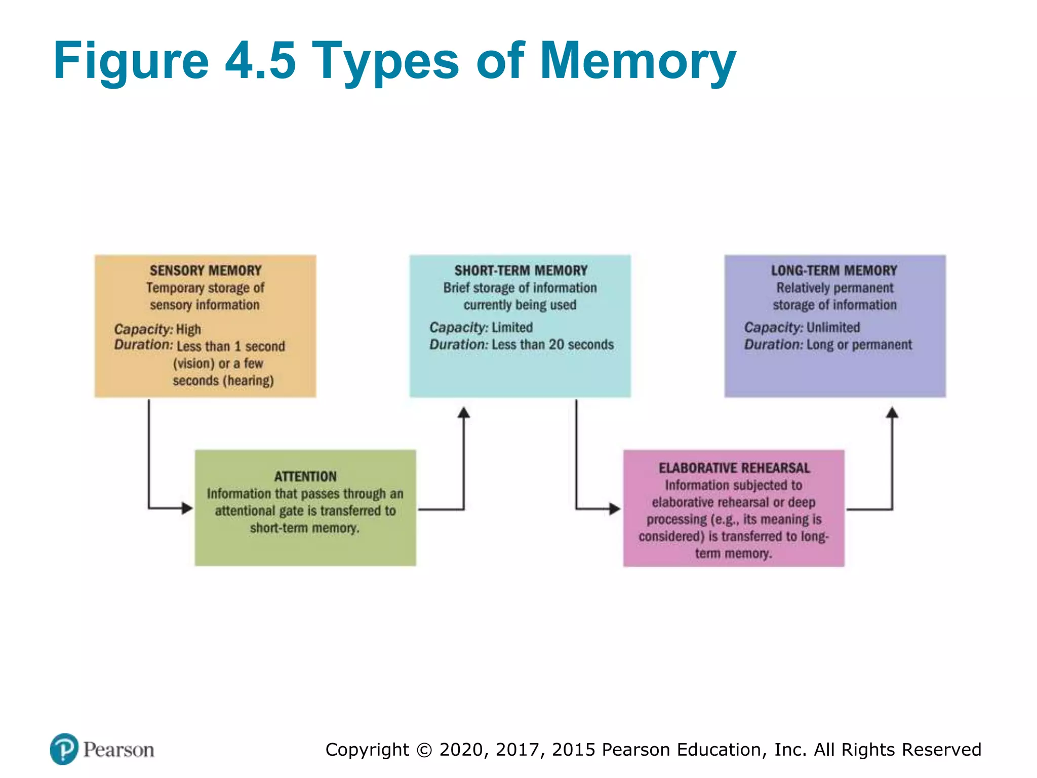 Copyright © 2020, 2017, 2015 Pearson Education, Inc. All Rights Reserved
Figure 4.5 Types of Memory
 