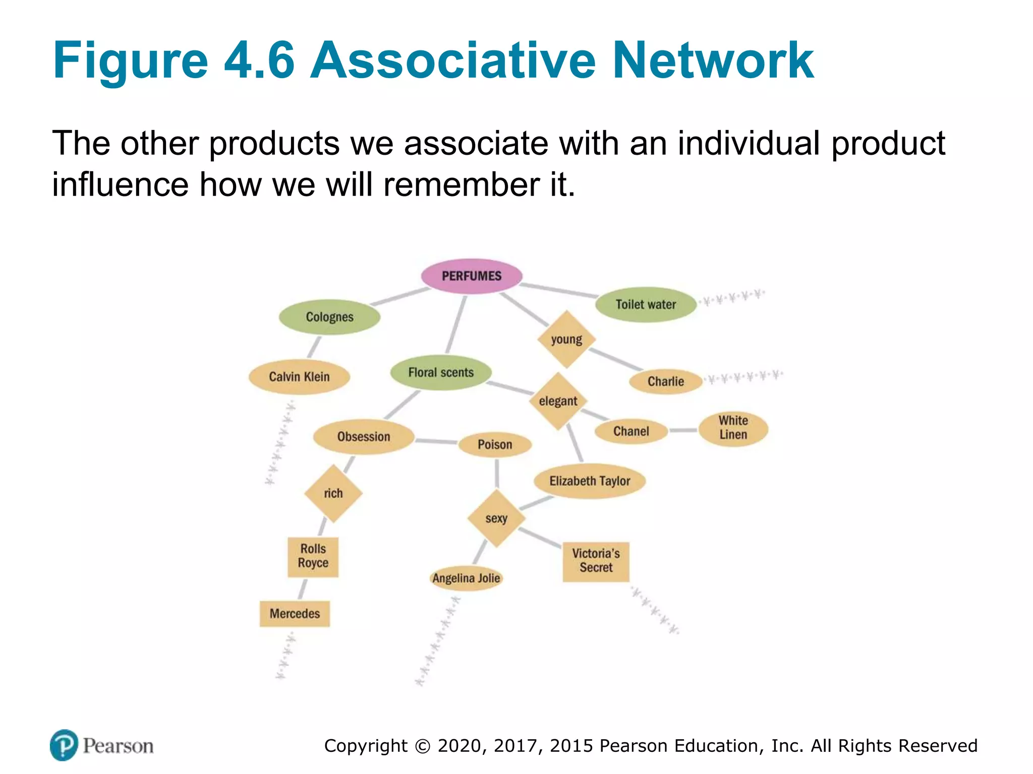 Copyright © 2020, 2017, 2015 Pearson Education, Inc. All Rights Reserved
Figure 4.6 Associative Network
The other products we associate with an individual product
influence how we will remember it.
 