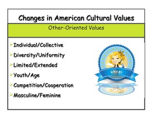 Changes in American Cultural Values
Other-Oriented Values
Individual/Collective
Diversity/Uniformity
Limited/Extended
Youth/Age
Competition/Cooperation
Masculine/Feminine
3-6

 