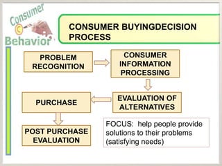 Consumer behavior in buying process | PPTX