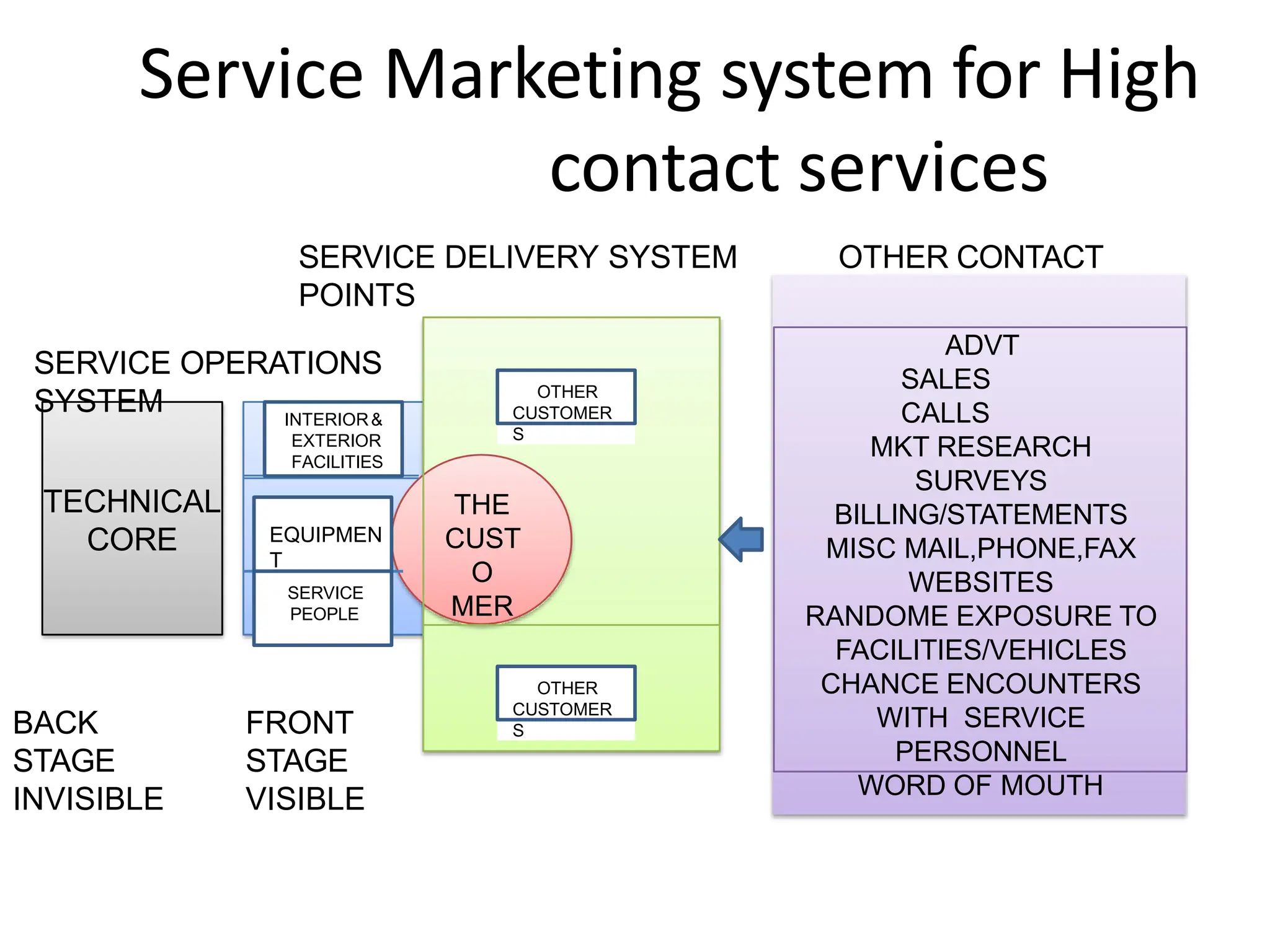 Service Marketing system for High
contact services
TECHNICAL
CORE
THE
CUST
O
MER
ADVT
SALES
CALLS
MKT RESEARCH
SURVEYS
BILLING/STATEMENTS
MISC MAIL,PHONE,FAX
WEBSITES
RANDOME EXPOSURE TO
FACILITIES/VEHICLES
CHANCE ENCOUNTERS
WITH SERVICE
PERSONNEL
WORD OF MOUTH
SERVICE DELIVERY SYSTEM OTHER CONTACT
POINTS
SERVICE OPERATIONS
SYSTEM
BACK
STAGE
INVISIBLE
FRONT
STAGE
VISIBLE
INTERIOR&
EXTERIOR
FACILITIES
EQUIPMEN
T
SERVICE
PEOPLE
OTHER
CUSTOMER
S
OTHER
CUSTOMER
S
 