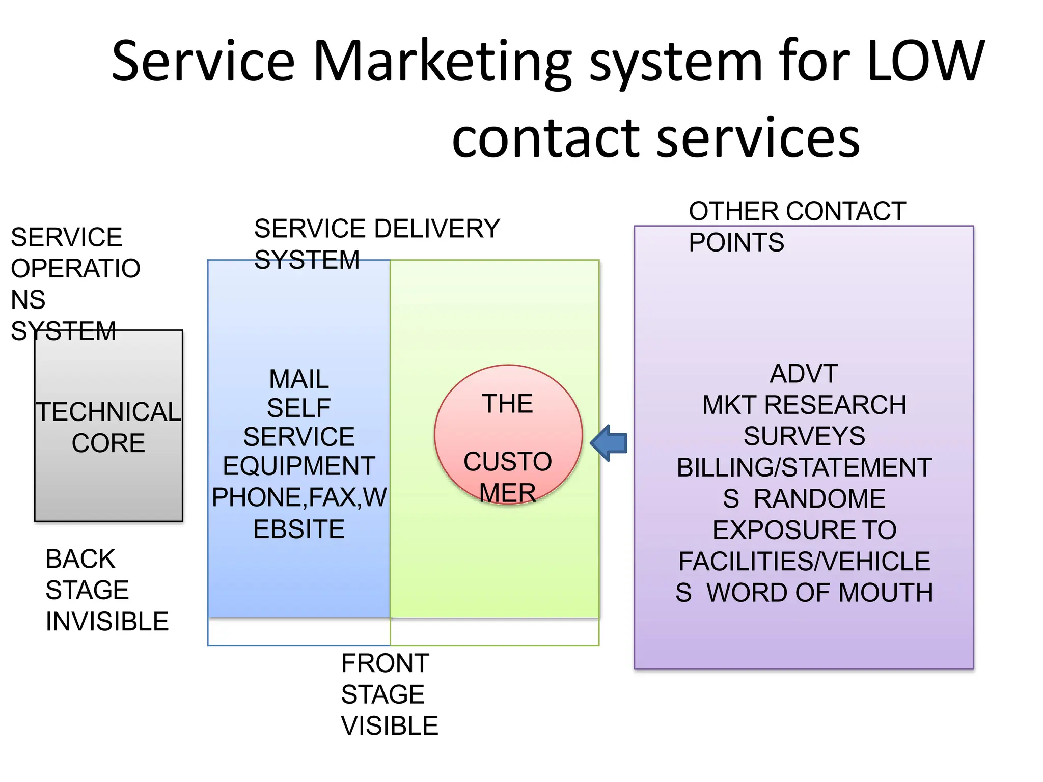 Service Marketing system for LOW
contact services
TECHNICAL
CORE
MAIL
SELF
SERVICE
THE
EQUIPMENT CUSTO
PHONE,FAX,W MER
EBSITE
ADVT
MKT RESEARCH
SURVEYS
BILLING/STATEMENT
S RANDOME
EXPOSURE TO
FACILITIES/VEHICLE
S WORD OF MOUTH
OTHER CONTACT
POINTS
SERVICE DELIVERY
SYSTEM
SERVICE
OPERATIO
NS
SYSTEM
BACK
STAGE
INVISIBLE
FRONT
STAGE
VISIBLE
 