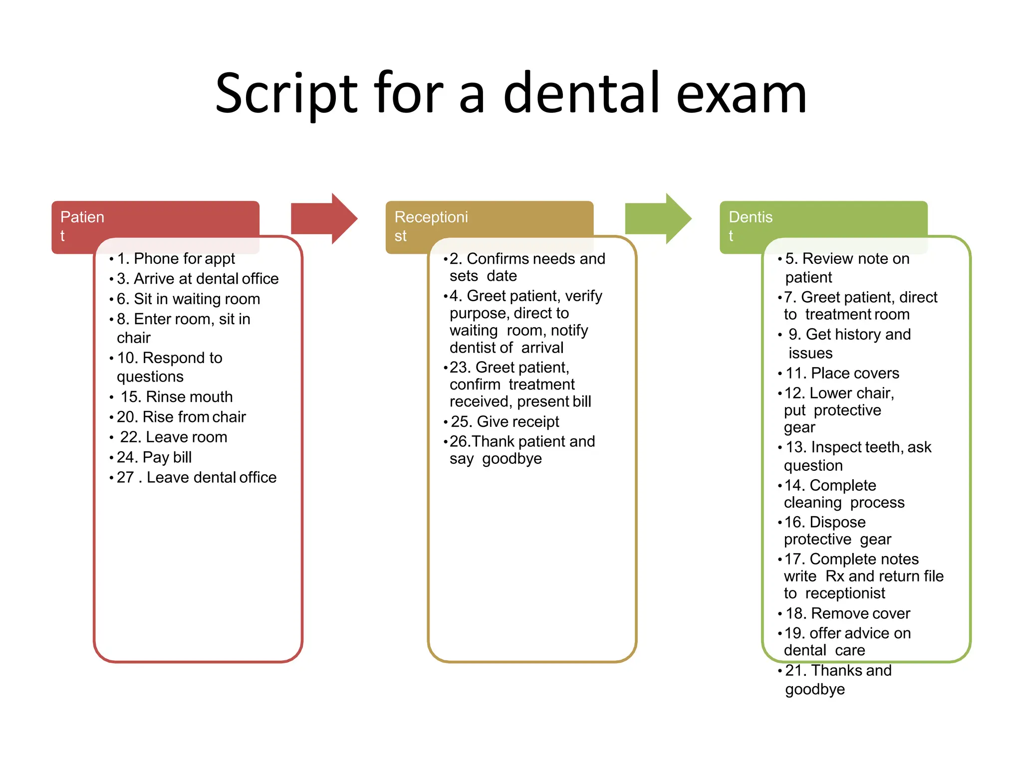 Script for a dental exam
Patien
t
• 1. Phone for appt
• 3. Arrive at dental office
• 6. Sit in waiting room
• 8. Enter room, sit in
chair
• 10. Respond to
questions
• 15. Rinse mouth
• 20. Rise from chair
• 22. Leave room
• 24. Pay bill
• 27 . Leave dental office
Receptioni
st
•2. Confirms needs and
sets date
•4. Greet patient, verify
purpose, direct to
waiting room, notify
dentist of arrival
•23. Greet patient,
confirm treatment
received, present bill
• 25. Give receipt
•26.Thank patient and
say goodbye
Dentis
t
• 5. Review note on
patient
•7. Greet patient, direct
to treatment room
• 9. Get history and
issues
• 11. Place covers
•12. Lower chair,
put protective
gear
• 13. Inspect teeth, ask
question
•14. Complete
cleaning process
•16. Dispose
protective gear
•17. Complete notes
write Rx and return file
to receptionist
• 18. Remove cover
•19. offer advice on
dental care
• 21. Thanks and
goodbye
 