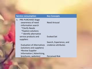 01/02/18
Service consumption Key Concepts
1. PRE-PURCHASE Stage
-awareness of need
-information search
*Clarify Needs
*Explore solutions
* Identify alternative
service products and
suppliers
Evaluation of Alternatives
(solutions and suppliers)
•Review Supplier
Information ( Advertising,
brochures, websites)
Need Arousal
Evoked Set
Search, Experience, and
credence attributes
Perceived Risk
 