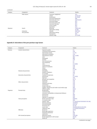 (continued)
Category Component Construct Studies
Other factors Consumer engagement [41]
Culture [27,63,102]
Involvement [41,78,99]
Perceived diagnosticity [98]
Perceived ease of use [34,57,62,87]
Perceived linkage [87]
Perceived privacy risk [87]
Perceived relevance [87]
Privacy apathy [87]
Reputation [57]
Response Search Browsing [70,83,102]
Information seeking [47,48]
Evaluation Attitude [48,57,62]
Post-purchase Information sharing [27,35]
Participation [83]
Website usage [27,31,64]
Appendix B. Antecedents of the post-purchase stage factors
Category Component Construct Studies
Stimulus Content characteristics Argument quality [7]
Customized advertisements [70]
Entertaining content [17,19]
Information availability [70]
Informational content [8,17,19,90]
Links [86]
Photograph [86]
Position [19]
Posts attractiveness [7]
Posts popularity [7]
Time [17,36,86]
Trend discovery [70]
Valence of comments [19]
Videos [86]
Vividness [17,19]
Network characteristics Homophily [13]
Number of followers [36]
Tie strength [13]
Interaction characteristics Freedom of expression [6]
Interactivity [17,19,58]
Openness [58]
Rewards and recognition [6,17]
Socializing [70]
Other characteristics Adventure [70]
Authority and status [70]
Convenience [70]
Product selection [70]
Supplier salesperson and retailer social media usage [84]
Website quality [6,65]
Organism Personal traits Broadcasting [46]
Communicating [46]
Consumer susceptibility to interpersonal inﬂuence [4]
Extraversion [46]
Neuroticism [46]
Openness to experiences [46]
Value perceptions Brand community value [6,60,93]
Co-creation value [20]
Hedonic value [3,7,20,28,42,49,70,83,88,93,105,106]
Monetary beneﬁts [28,49,93]
Perceived beneﬁts [24,110]
Perceived costs [9,110]
Social value [20,28,42,49,61,93,105,106]
Utilitarian value [3,7,9,20,49,70,83,88,93]
Affections Brand love [9,93]
Brand page experience [9]
Emotional attachment [44]
Satisfaction [24]
Self-oriented perceptions Behavioral control [105,106]
Brand engagement in self-concept [81,82]
Brand use [60]
(continued on next page)
105K.Z.K. Zhang, M. Benyoucef / Decision Support Systems 86 (2016) 95–108
 