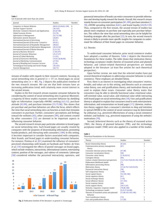 streams of studies with regards to their research contexts: focusing on
social networking sites in general (n = 37) vs. brand pages on social
networking sites (n = 40). Fig. 2 depicts the publication timeline of
the two research streams. We can see that both streams have an
increasing publication trend, with relatively more recent interest in
the second stream.
Studies in the ﬁrst research stream examine consumer behavior by
considering the context of social networking sites in general. Moreover,
a majority of these studies examine consumer behavior by shedding
light on information (especially eWOM) seeking [4,5,12], purchase
attitude [63,99], and purchase intention [53,75,98]. This shows that
pre-purchase and purchase behaviors are often the focus, which reﬂects
the view that social networking sites can function as tools that stimulate
consumers to purchase. Further, consumers' perceptions and feelings
toward the websites [65], other consumers [99], and content created
by other consumers [32] are deemed to be important aspects in
inﬂuencing consumer behavior.
The second research stream pays particular attention to brand pages
on social networking sites. Such brand pages are usually created by
companies with the purposes of disseminating information, promoting
brands/products, and interacting with consumers [109]. In this setting,
it becomes important to consider factors associated with companies,
their brands, and brand pages in understanding consumer behavior.
For instance, Pentina et al. [81] examined the inﬂuence of consumers'
perceived relationships with brands on Facebook and Twitter. de Vries
et al. [19] investigated the effects of posted messages on brand pages,
which include vividness, interactivity, informational content, entertaining
content, position of the messages, and valence of comments. Labrecque
[58] considered whether the perceived interactivity, openness, and
parasocial interaction of brands can entice consumers to provide informa-
tion and develop loyalty toward the brands. Overall, this research stream
mainly focuses on consumer participation [81,109], purchase intention [3,
70], eWOM spreading intention [6,61], and brand loyalty [24,59,110].
Thus, compared to the ﬁrst stream, the second stream of studies has
placed more emphasis on purchase and especially post-purchase behav-
iors. This reﬂects the view that social networking sites can be helpful for
branding strategies after the purchase [22]. In sum, the second research
stream is likely to provide more speciﬁc insights for companies to under-
stand the inﬂuence of their brand pages on consumer behavior.
4.2. Theories
To understand consumer behavior, prior social commerce studies
have adopted a number of theories. Table 2 depicts the theoretical
foundations for these studies. The table shows that motivation theory,
technology acceptance model, theories of reasoned action and planned
behavior, and culture-related theoretical perspectives are mostly
adopted in the literature (at least ﬁve articles for each theoretical
perspective).
Upon further review, we note that the selected studies have put
several theoretical emphases in addressing consumer behavior in social
commerce. These emphases are detailed below.
First, there is an interest in investigating what consumers' motives,
beneﬁts, and values are in this setting, and theories such as consumer
value theory, uses and gratiﬁcations theory, and motivation theory are
used to explain these issues. Consumer value theory states that
consumers may be able to identify functional value, emotional value,
self-oriented value, social value, and relational value while interacting
with brand pages on social networking sites [18]. Uses and gratiﬁcations
theory is adopted to explain that consumers tend to seek entertainment,
information, and remuneration on brand pages [17]. Likewise, motiva-
tion theory suggests that a consumer's intention to shop and intention
to spread eWOM in the context of social commerce may be determined
by utilitarian (e.g., perceived effectiveness of using a social commerce
website) and hedonic (e.g., perceived enjoyment of using the website)
motivations [70].
Second, behavioral theories such as the theory of reasoned action
(TRA), the theory of planned behavior (TPB), and the technology
acceptance model (TAM) were also applied in a number of the studies.
Table 1
List of journals with more than one article.
Journal Studies Number
Computers in Human Behavior [60,61,63,64,82,109] 6
Decision Support Systems [36,103] 2
Electronic Commerce Research and Applications [83,87,98] 3
Global Economic Review [53,78] 2
Information & Management [52,75,108] 3
Information Systems Research [26,85] 2
International Journal of Advertising [8,13] 2
International Journal of Electronic Commerce [65,81] 2
International Journal of Hospitality Management [49,62] 2
International Journal of Information Management [29,32,59] 3
International Journal of Market Research [5,31,33] 3
Journal of Business Research [7,50,107] 3
Journal of Consumer Behaviour [35,37,47] 3
Journal of Global Marketing [12,93] 2
Journal of Interactive Marketing [19,41,58,90,99] 5
Journal of Marketing Communications [27,95] 2
Journal of Retailing and Consumer Services [3,18] 2
Technological Forecasting and Social Change [30,102] 2
Tourism Management [44,73] 2
Fig. 2. Publication timeline of the literature: in general vs. brand page.
Table 2
Theoretical foundations in the literature.
Theory Studies Number
Brand relationship theory [81,82] 2
Communication privacy management
theory
[87] 1
Consumer decision process theory [47,48] 2
Consumer socialization theory [99] 1
Consumer value theory [3,18,20,52] 4
Contagion theory [84] 1
Culture-related theoretical perspectives [12,27,63,75,82,95,102,105] 8
Elaboration likelihood model [7] 1
Information processing theory [98] 1
Motivation theory [37,42,70,73,83,93,95] 7
Parasocial interaction theory [58] 1
Self-congruence theory [109] 1
Social capital theory [53,105,106] 3
Social cognitive theory [61] 1
Social exchange theory [110] 1
Social inﬂuence theory [57,103] 2
Social response theory [64] 1
Social support theory [30,31,65] 3
Stimulus–organism–response model [78,98,108] 3
Technology acceptance model [9,35,57,62,88] 5
Theories of reasoned action and planned
behavior
[57,88,102,105,106] 5
Trust transference theory [75] 1
Uses and gratiﬁcations theory [17,20] 2
97K.Z.K. Zhang, M. Benyoucef / Decision Support Systems 86 (2016) 95–108
 