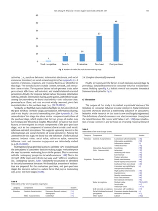 activities (i.e., purchase behavior, information disclosure, and social
commerce intention) on social networking sites (See Appendix A). A
number of stimulus, organism, and response factors are identiﬁed in
this stage. The stimulus factors include content, network, and interac-
tion characteristics. The organism factors include personal traits, value
perceptions, affections, self-oriented, and social/relational-oriented
perceptions. Finally, the response factors include browsing, information
seeking, attitude, information sharing, participation, and website usage.
Among the antecedents, we found that hedonic value, utilitarian value,
perceived ease of use, and trust are most widely examined given their
important roles in the purchase stage (e.g., [52,75,82,83]).
Similarly, we ﬁnd that many studies shed light on the antecedents of
the post-purchase (website usage, participation, information sharing,
and brand loyalty) on social networking sites (See Appendix B). The
antecedents of this stage also share similar components with those of
the purchase stage, which implies that the two groups of studies may
have comparable theoretical insights. Meanwhile, we notice that more
factors are investigated in certain components of the post-purchase
stage, such as the component of content characteristics and social/
relational-oriented perceptions. This suggests a growing interest in the
informational and social elements of social commerce. Among the
antecedents in this stage, we found that the inﬂuences of informational
content, hedonic value, social value, utilitarian value, normative
inﬂuence, trust, and consumer engagement are extensively studied
(e.g., [8,60,61,88]).
Our framework has provided a process-oriented view to understand
the antecedents of consumers' decision-making stages. We further posit
the need to consider moderating factors in the process. This is consistent
with the contingency perspective in social commerce [104]. That is, the
strength of the main antecedents may vary under different conditions
(i.e., contingency factors). Table 7 depicts the moderators we identiﬁed
in the social commerce literature. We found that a number of modera-
tors are proposed for the evaluation, purchase, and post-purchase
stages. For instance, culture is a salient factor that plays a moderating
role across the three stages [64,98].
5.4. Complete theoretical framework
Finally, we summarize the factors in each decision-making stage by
providing a detailed framework for consumer behavior in social com-
merce. Building upon Fig. 4, a holistic view of our complete theoretical
framework is depicted in Fig. 6.
6. Discussion
The purpose of this study is to conduct a systematic review of the
literature on consumer behavior in social commerce. Social commerce
has been shown to exercise a noteworthy inﬂuence on consumers'
behavior, while research on this issue is new and largely fragmented.
The deﬁnitions of social commerce are also inconsistent throughout
the extant literature. We concur with Yadav et al.'s [104] conceptualiza-
tion of social commerce, and we focus on reviewing empirical research
Fig. 5. Number of studies for each decision-making stage.
Table 4
Antecedents of the need recognition stage factor.
Category Component Construct Studies
Stimulus Content characteristics Consumer-focused content [14]
Photograph [14]
Other characteristics Credential [14]
Table 5
Antecedents of the search stage factors.
Category Component Construct Studies
Stimulus Content characteristics Customized advertisements [70]
Information availability [70]
Information valence [5]
Trend discovery [70]
Interaction characteristics Socializing [70]
Other characteristics Adventure [70]
Authority and status [70]
Convenience [70]
Product selection [70]
Organism Personal traits Brand consciousness [48]
Brand-loyalty consciousness [48]
Confusion from overchoice [48]
Consumer susceptibility to
interpersonal inﬂuence
[4]
High quality consciousness [48]
Impulsiveness [48]
Novelty consciousness [48]
Price consciousness [48]
Recreational orientation [48]
Value perceptions Hedonic value [70,83,102]
Social value [47]
Utilitarian value [70,83]
Self-oriented perceptions Consumer self-conﬁdence [47]
Social/relational-oriented
perceptions
Consumer opinion leadership [4]
Normative inﬂuence [47]
Other factors Culture [102]
101K.Z.K. Zhang, M. Benyoucef / Decision Support Systems 86 (2016) 95–108
 