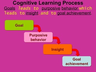 Cognitive Learning Process Goals   leads to   purposive   behavior  which leads to   insight   and to   goal achievement . Goal Goal achievement Insight Purposive behavior 