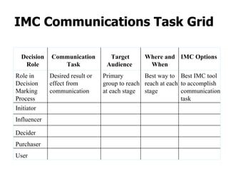 IMC Communications Task Grid Decision Role Communication Task Target Audience   Where and When IMC Options Desired result or effect from communication Primary  group to reach at each stage Best way to reach at each stage  Best IMC tool to accomplish communication task Role in  Decision Marking Process Initiator Influencer Decider Purchaser User 