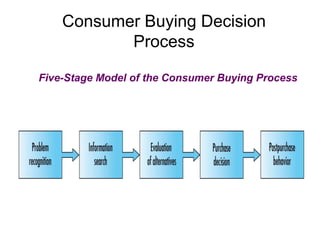 Consumer behavior lesson | PPT
