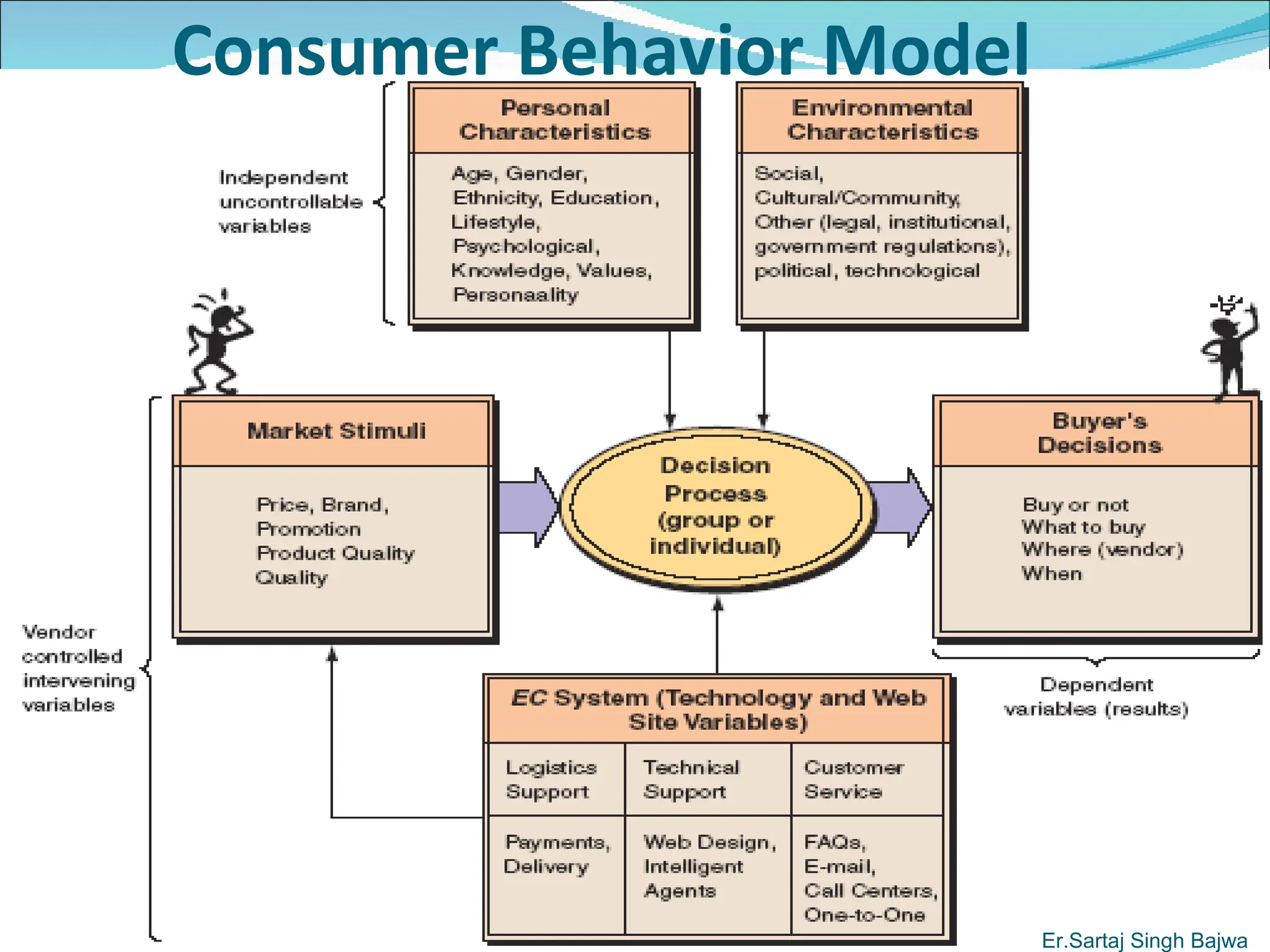 Consumer Behavior Model Er.Sartaj Singh Bajwa 