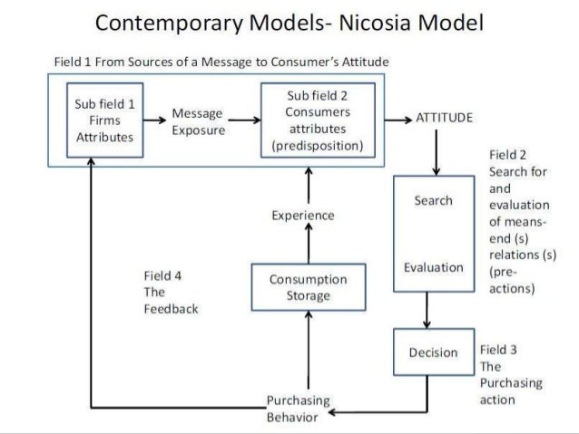 Customer behavior model