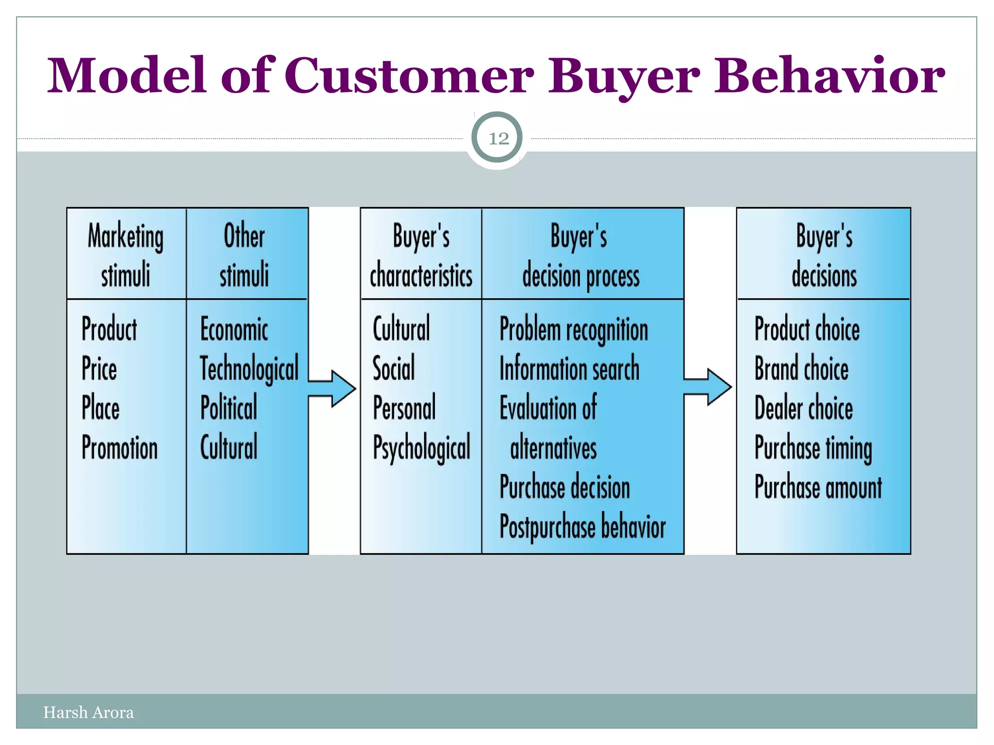Model of Customer Buyer Behavior
12
Harsh Arora
 