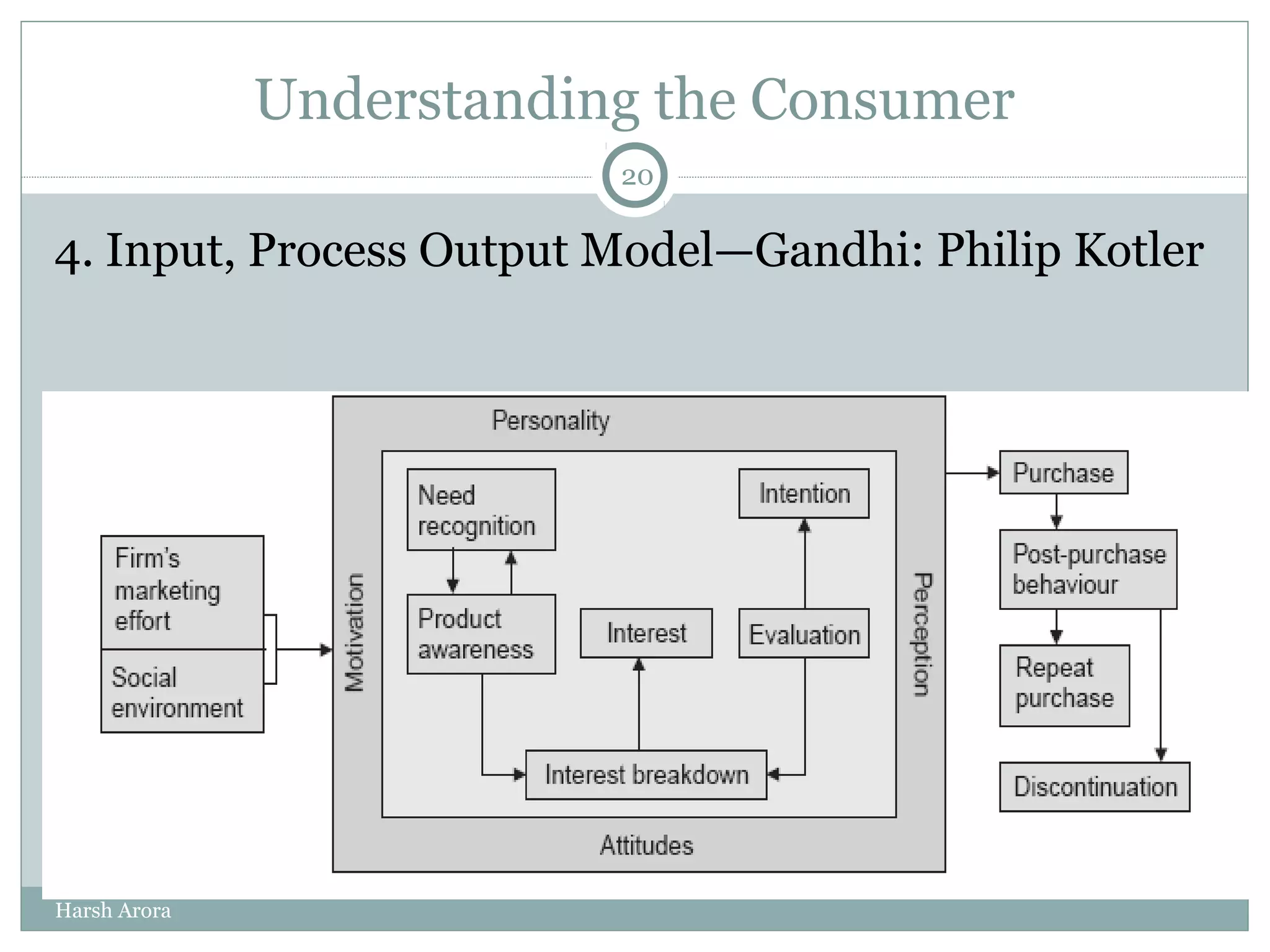 Understanding the Consumer
4. Input, Process Output Model—Gandhi: Philip Kotler
20
Harsh Arora
 