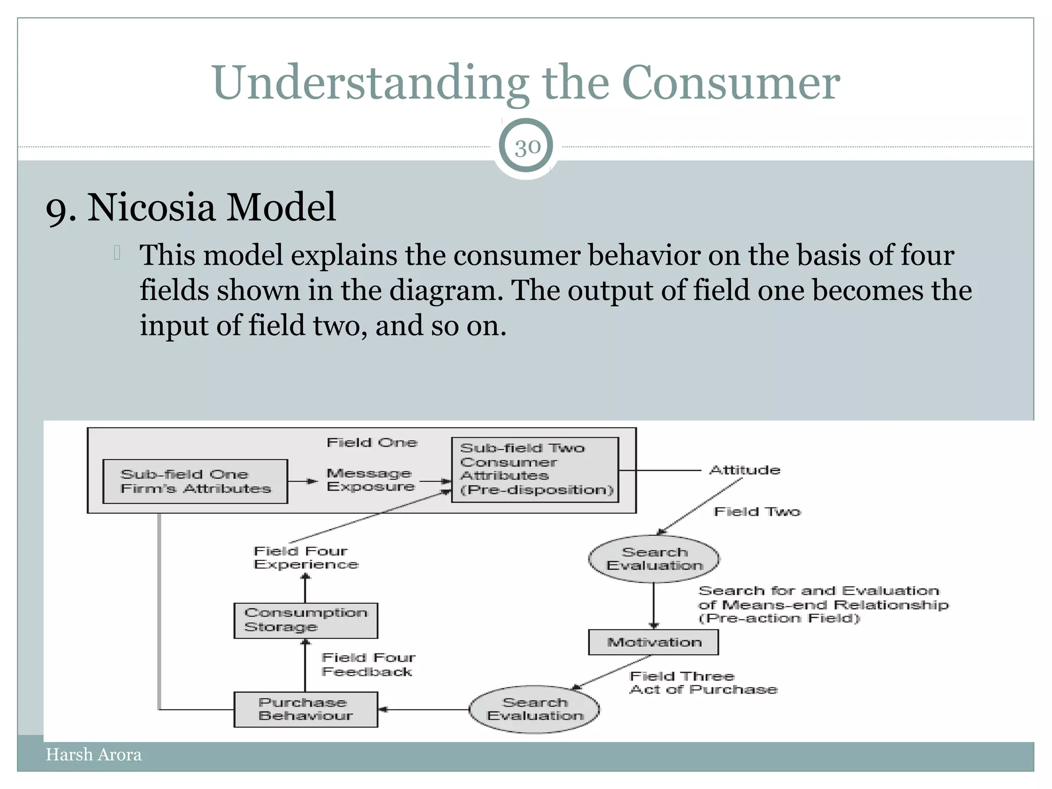 Understanding the Consumer
9. Nicosia Model
 This model explains the consumer behavior on the basis of four
fields shown in the diagram. The output of field one becomes the
input of field two, and so on.
30
Harsh Arora
 
