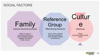 SOCIAL FACTORS
External Social Environment
Family
When it comes to
purchasing products or
services people gravitate
towards if the entire
family can use.
Affect Buying Decisions
Reference
Group
Influences
Cultur
e
Share
meanings,beliefs,morals,
values
10
One or more individual
that use comparisons
base off beliefs, feeling
and behaviors
 