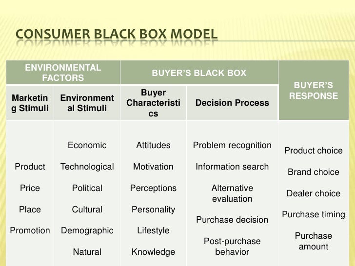 consumer behavior session 2 Define consumer behavior and describe the contents of consumer behavior 2 learn the influence of factors, which influence consumer decision making at most sessions will be organised around the consumer's purchase decision. consumer behavior session 2 Define consumer behavior and describe the contents of consumer behavior 2 learn the influence of factors, which influence consumer decision making at most sessions will be organised around the consumer's purchase decision.