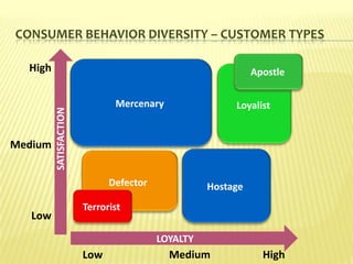 CONSUMER BEHAVIOR DIVERSITY – CUSTOMER TYPES

  High                                                       Apostle

                               Mercenary                Loyalist
         SATISFACTION




Medium


                              Defector             Hostage
                        Terrorist
   Low
                                         LOYALTY
                        Low                Medium              High
 