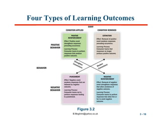 Four Types of Learning Outcomes

Figure 3.2
B.Moghimi@yahoo.co.uk

3 - 16

 