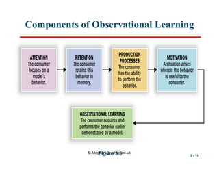 Components of Observational Learning

B.Moghimi@yahoo.co.uk
Figure 3.3

3 - 19

 