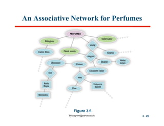 An Associative Network for Perfumes

Figure 3.6
B.Moghimi@yahoo.co.uk

3 - 26

 