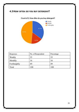 10
4.3HOW OFTEN DO YOU BUY DETERGENT?
Response No. of Respondent Percentage
Weekly 35 35
Monthly 16 16
Forthnightly 49 49
Total 100 100
 