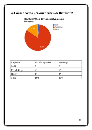 11
4.4WHERE DO YOU NORMALLY PURCHASE DETERGENT?
Response No. of Respondent Percentage
Mall 2 2
Retail Shop 83 83
Bazar 15 15
Total 100 100
 