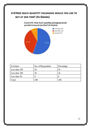 13
4.6HOW MUCH QUANTITY PACKAGING WOULD YOU LIKE TO
BUY AT ONE TIME? (IN GRAMS)
In Grams No. of Respondent Percentage
Less than 250 56 56
Less than 100 36 36
Less than 50 8 8
Total 100 100
 