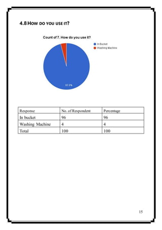 15
4.8HOW DO YOU USE IT?
Response No. of Respondent Percentage
In bucket 96 96
Washing Machine 4 4
Total 100 100
 