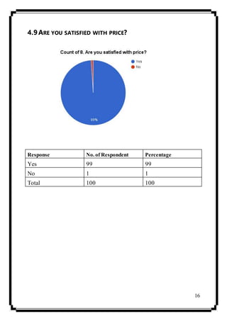 16
4.9ARE YOU SATISFIED WITH PRICE?
Response No. of Respondent Percentage
Yes 99 99
No 1 1
Total 100 100
 