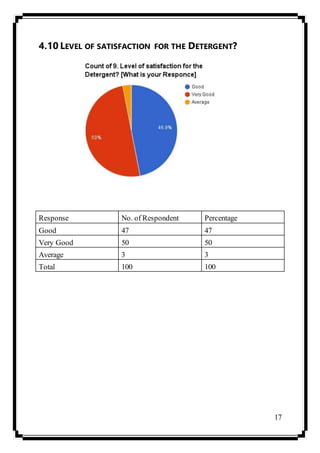 17
4.10 LEVEL OF SATISFACTION FOR THE DETERGENT?
Response No. of Respondent Percentage
Good 47 47
Very Good 50 50
Average 3 3
Total 100 100
 