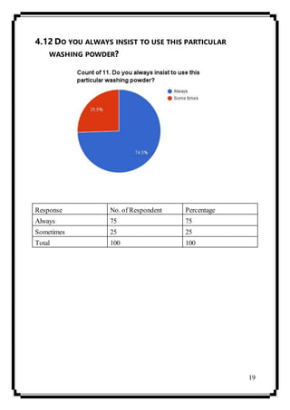 19
4.12 DO YOU ALWAYS INSIST TO USE THIS PARTICULAR
WASHING POWDER?
Response No. of Respondent Percentage
Always 75 75
Sometimes 25 25
Total 100 100
 
