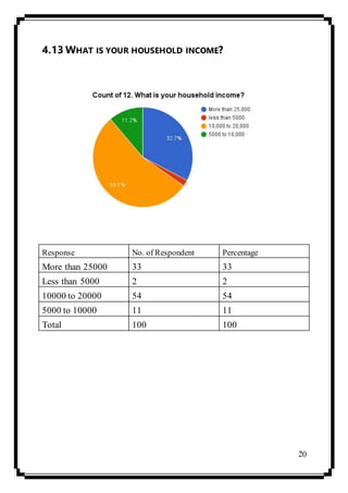 20
4.13 WHAT IS YOUR HOUSEHOLD INCOME?
Response No. of Respondent Percentage
More than 25000 33 33
Less than 5000 2 2
10000 to 20000 54 54
5000 to 10000 11 11
Total 100 100
 